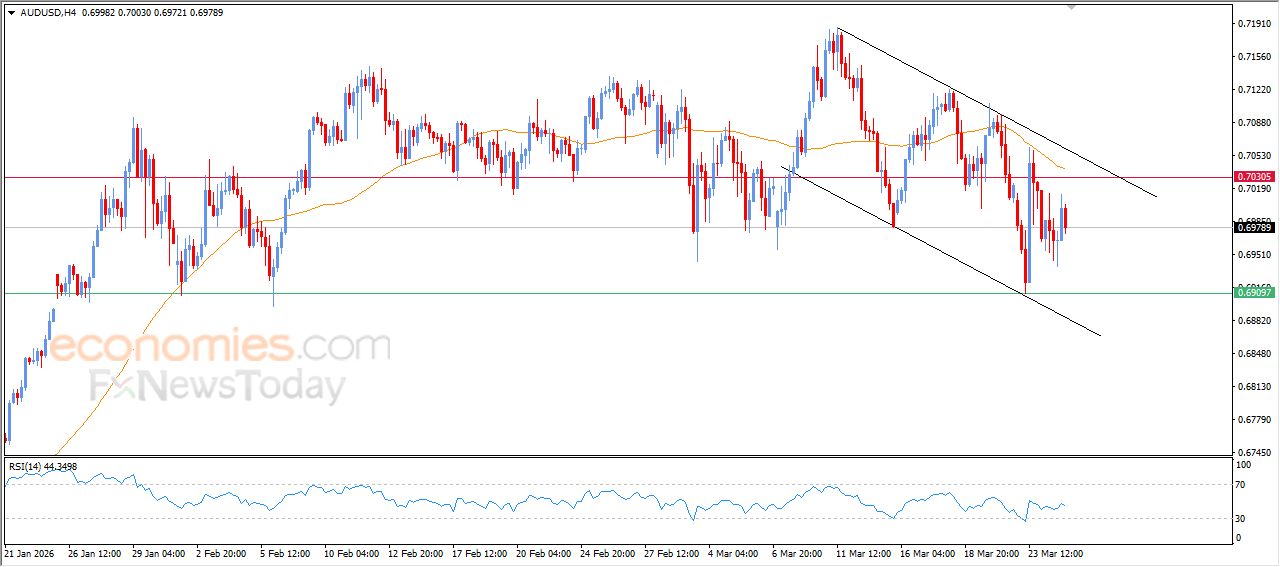 سعر الدولار الاسترالي مقابل الدولار الأمريكي يتراجع ضمن نطاق قناة سعريه تصحيحية هابطة – توقعات اليوم – 25-03-2026