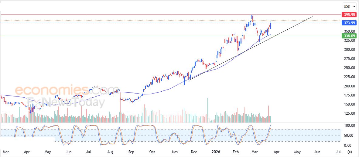 سعر سهم Applied Materials (AMAT) يستعد لمهاجمة مقاومة محورية – توقعات اليوم – 25-03-2026
