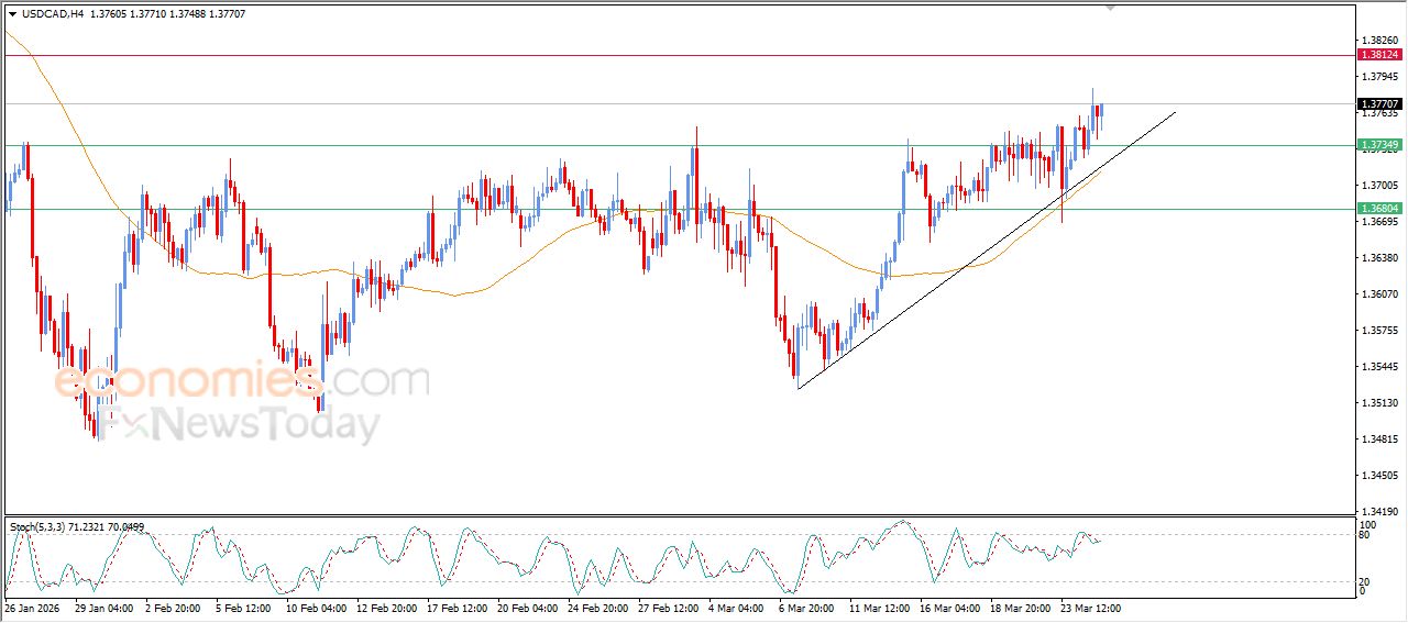 سعر الدولار مقابل الفرنك يظهر إشارات متباينة – توقعات اليوم – 25-03-2026