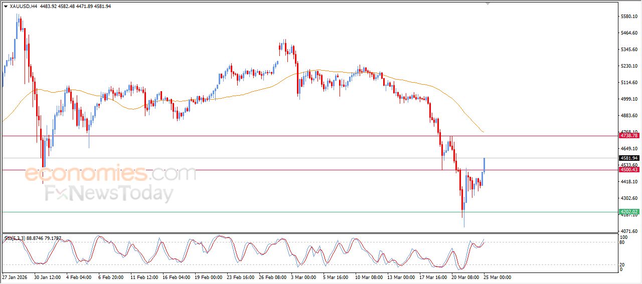 سعر الفضة يخترق خط اتجاه فرعي هابط – توقعات اليوم – 25-03-2026
