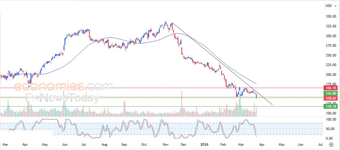 سعر سهم كروجر (KR) يبحث عن قاع صاعد – توقعات اليوم – 25-03-2026