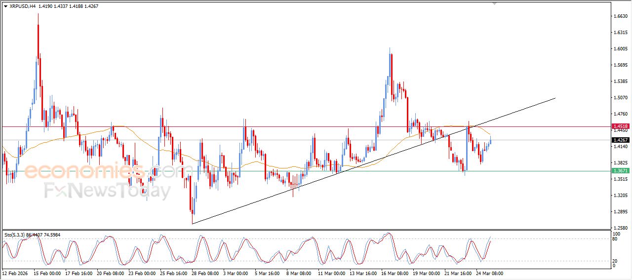 ريبل (XRPUSD) يلامس مقاومة متوسطه المتحرك البسيط – تحليل – 25-03-2026