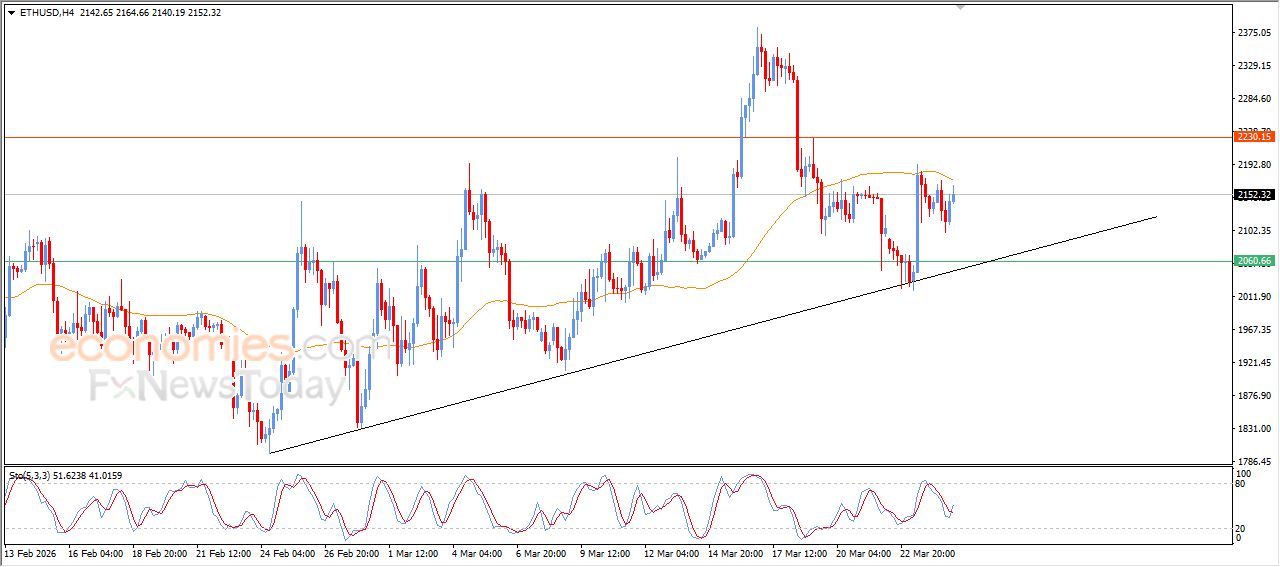 سعر الإيثيريوم (ETHUSD) بين المطرقة والسندان – توقعات اليوم – 25-03-2026