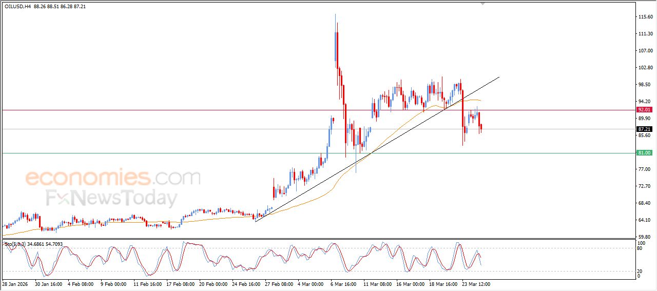 سعر النفط الخام يستسلم للضغوط السلبية – توقعات اليوم – 25-03-2026