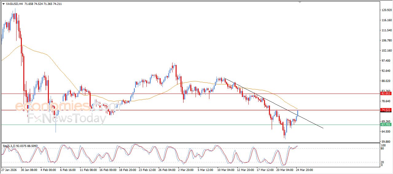 سعر الفضة يخترق خط اتجاه فرعي هابط – توقعات اليوم – 25-03-2026