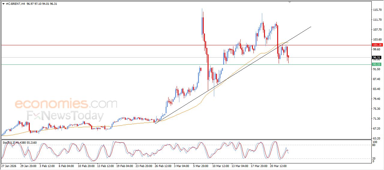 سعر النفط خام برنت يظهر المزيد من الإشارات السلبية – توقعات اليوم – 25-03-2026