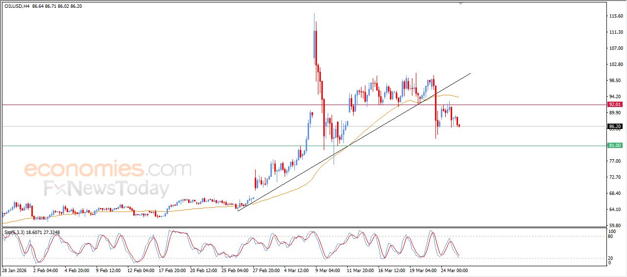 تحديث توقع سعر النفط الخام اليوم 25-03-2026