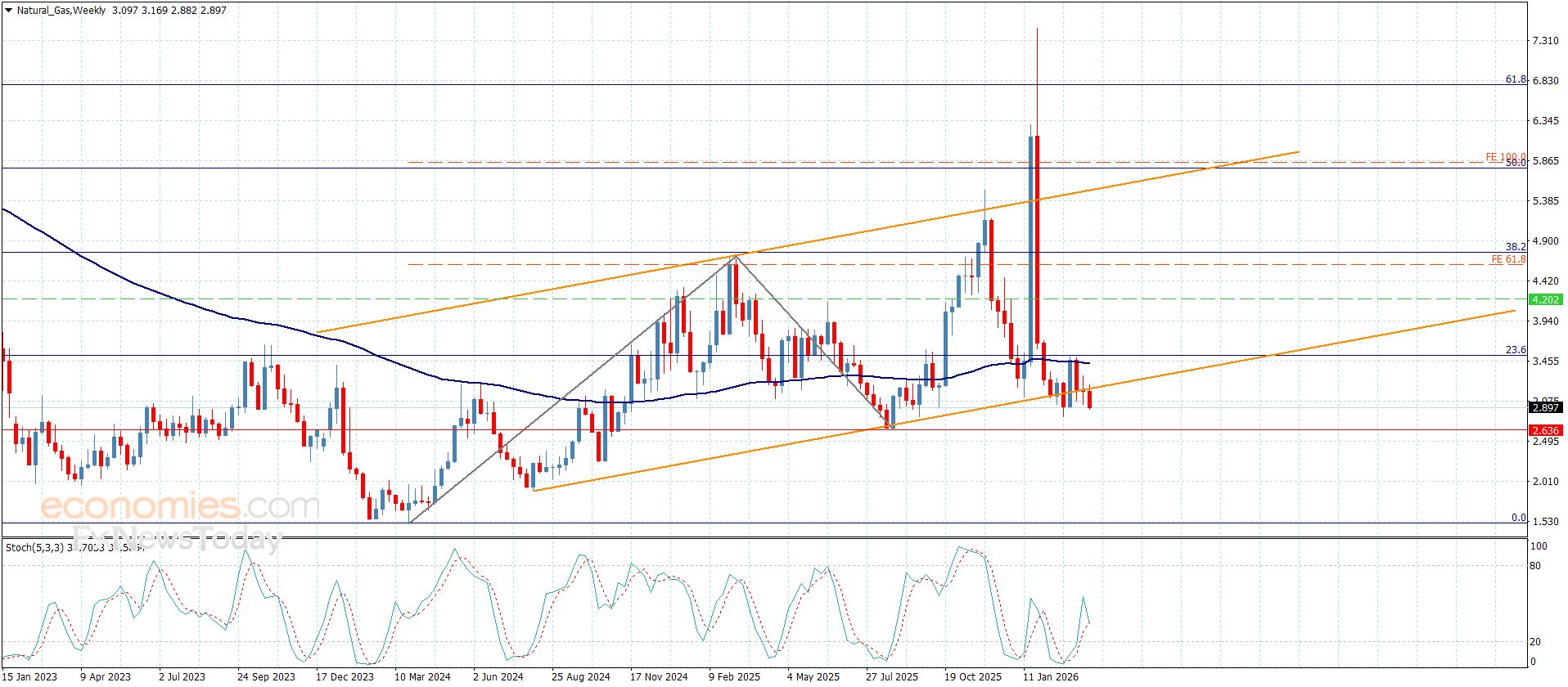 سعر الغاز الطبيعي يهبط بهدوء-توقعات اليوم 25-3-2026