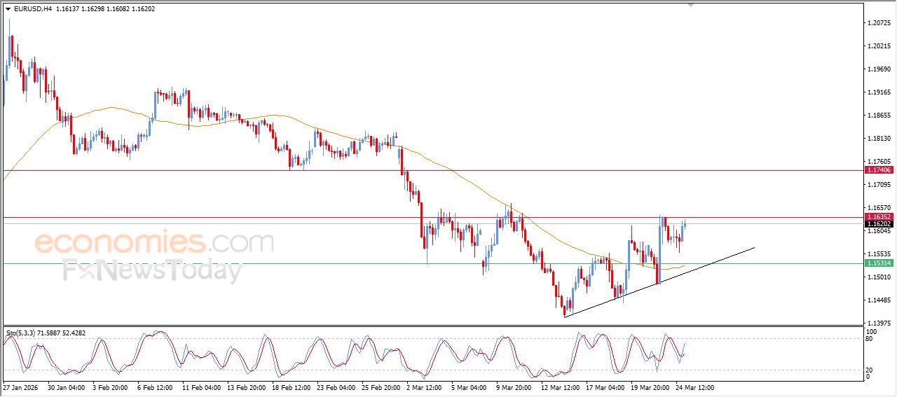 سعر اليورو مقابل الدولار يستعد لمهاجمة مقاومة مفصلية – توقعات اليوم – 25-03-2026