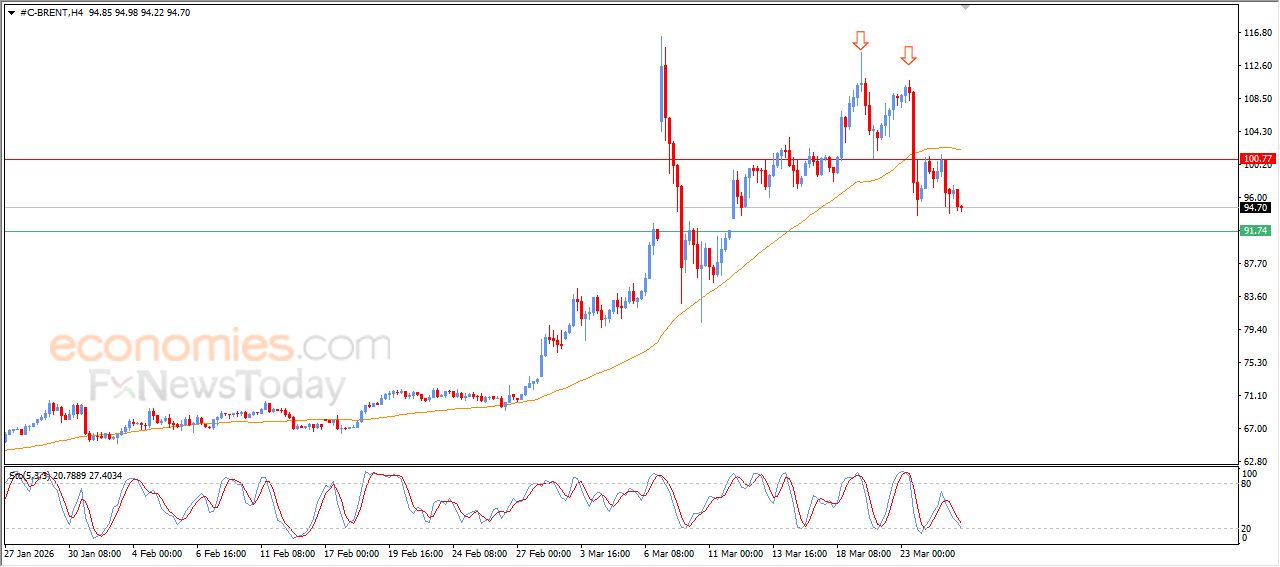 تحديث توقع سعر النفط خام برنت اليوم 25-03-2026