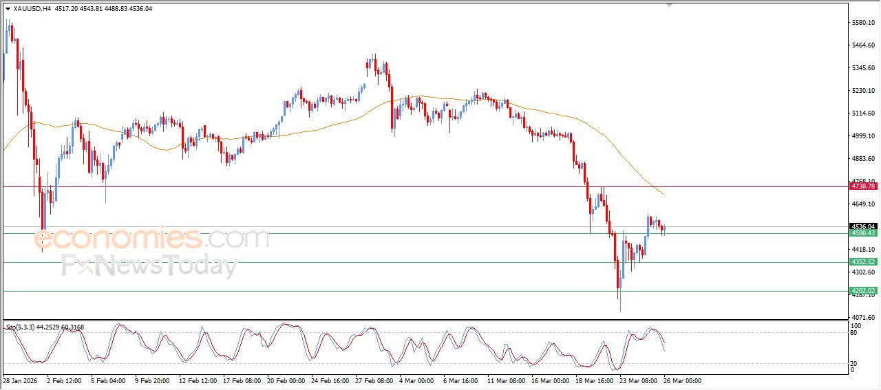 سعر البتكوين (BTCUSD) يستعد لمهاجمة مقاومة عنيدة – توقعات اليوم – 26-03-2026