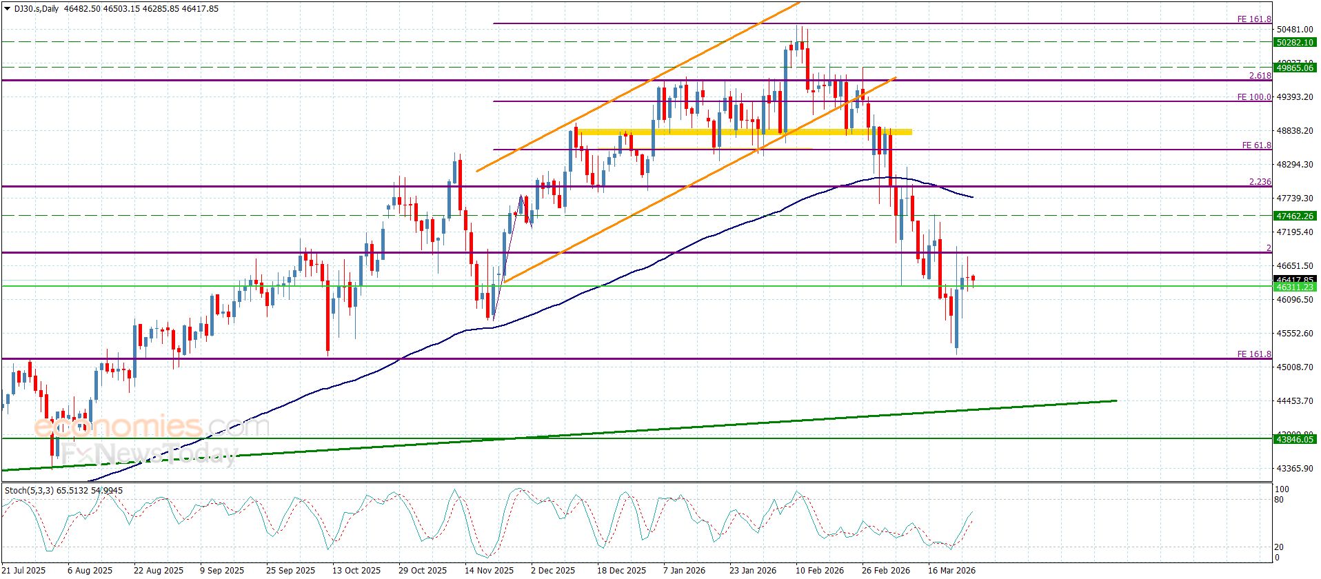 سعر الغاز الطبيعي يكرر الإغلاقات السلبية-توقعات اليوم 26-3-2026