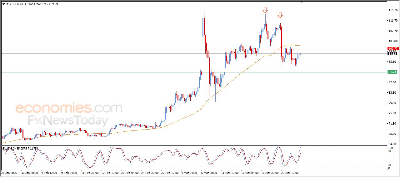 سعر النفط خام برنت يستقر على مكاسب حذرة – توقعات اليوم – 26-03-2026