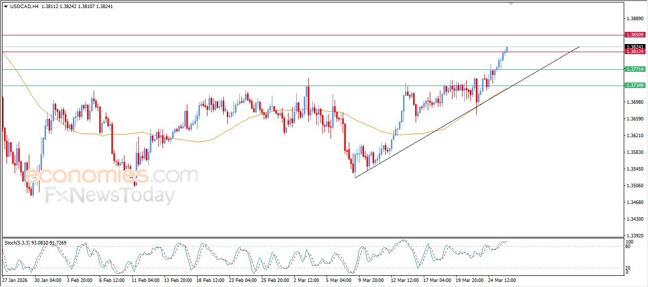 سعر الدولار مقابل الدولار الكندي يخترق هدفنا السعري – توقعات اليوم – 26-03-2026