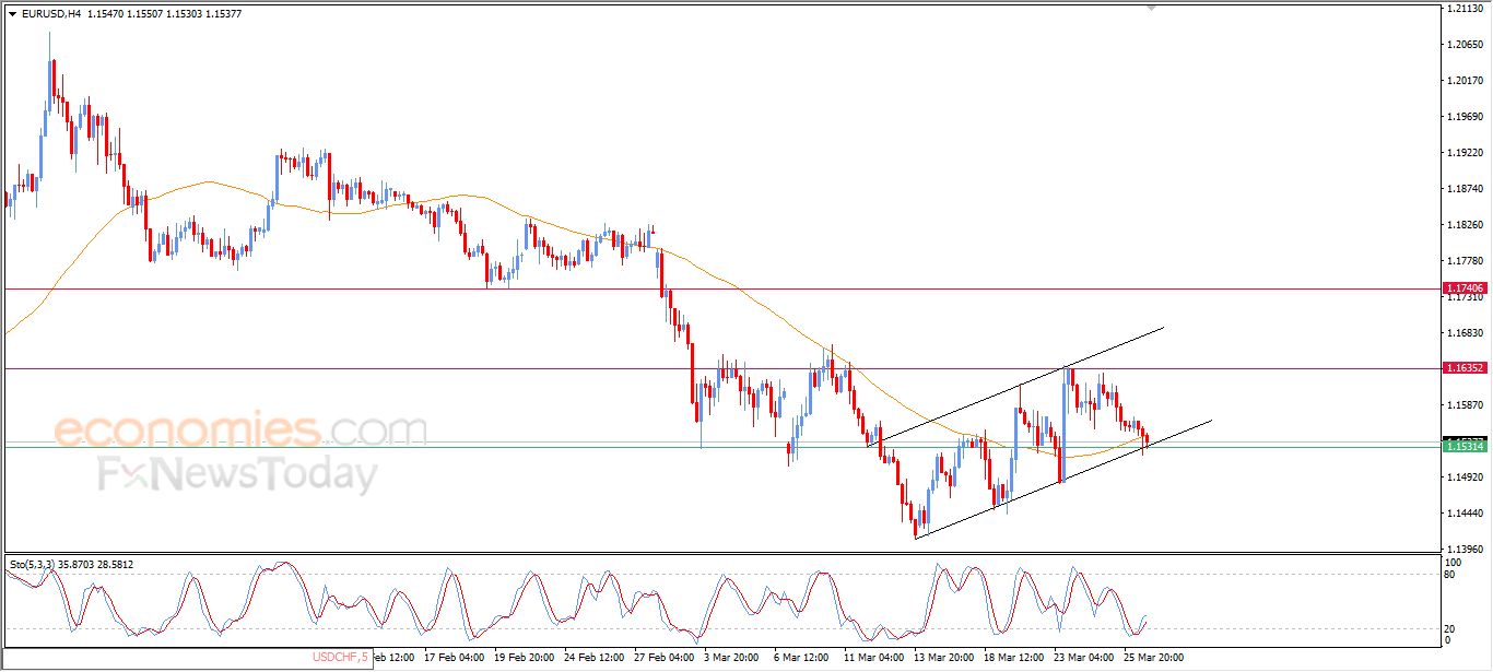 تحديث مسائي لزوج اليورو مقابل الدولار اليوم 25-03-2026