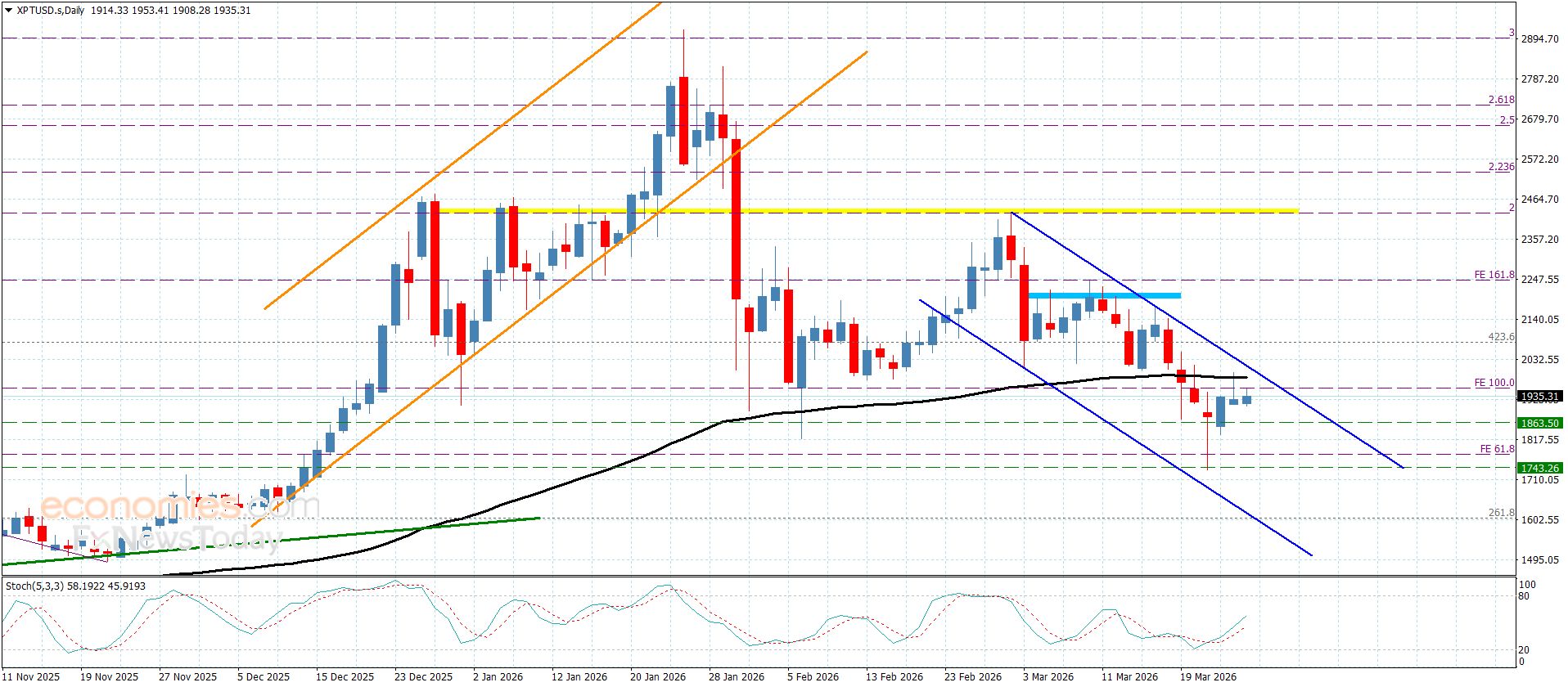 سعر البلاتين يحافظ على الثبات السلبي– توقعات اليوم 26-3-2026