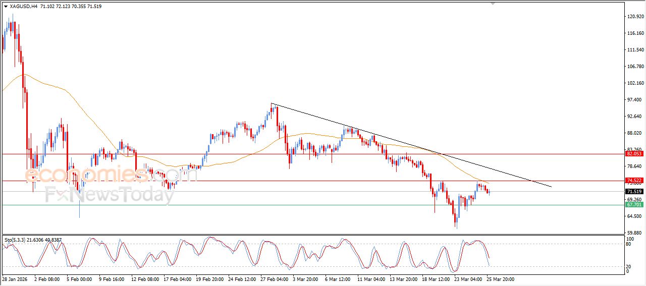 سعر الفضة محاط بالضغوط السلبية – توقعات اليوم – 26-03-2026