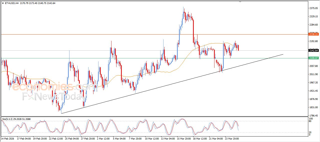 سعر الإيثيريوم (ETHUSD) يحاول اكتساب زخماً إيجابياً – توقعات اليوم – 26-03-2026