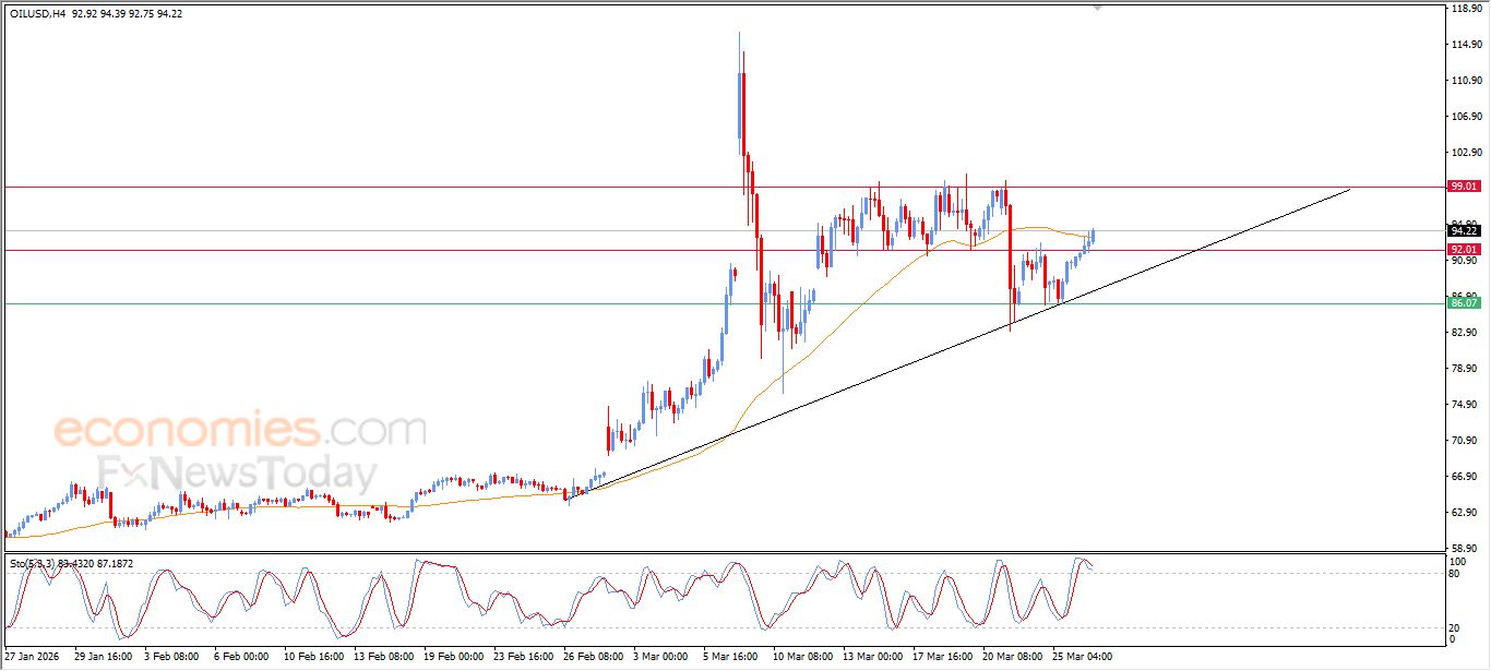 تحديث مسائي لسعر النفط الخام اليوم 26-03-2026