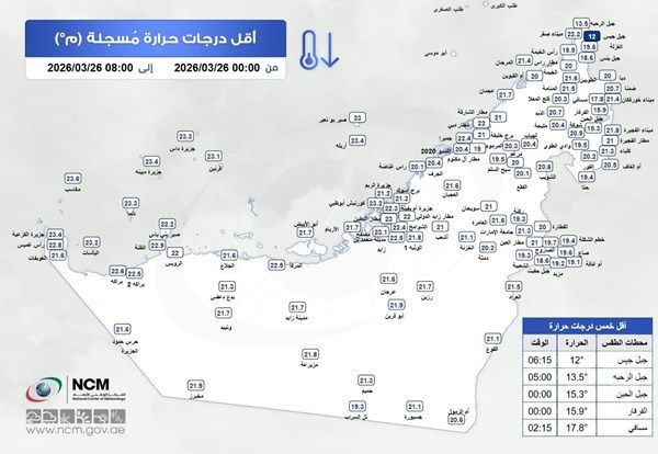 جبل جيس يسجل أقل درجة حرارة في الدولة