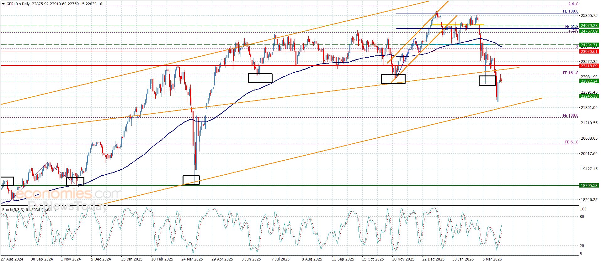 سعر المؤشر الألماني يحتاج لعزم جديد– توقعات اليوم 26-3-2026