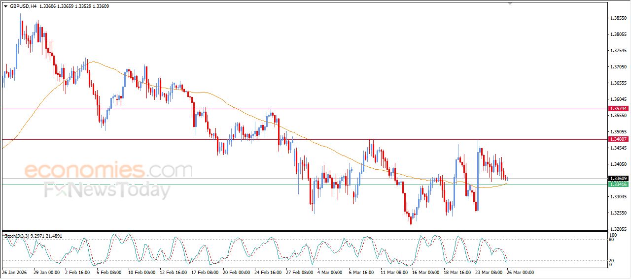 سعر الجنيه الإسترليني مقابل الدولار يستنفذ فرصه الإيجابية – توقعات اليوم – 26-03-2026