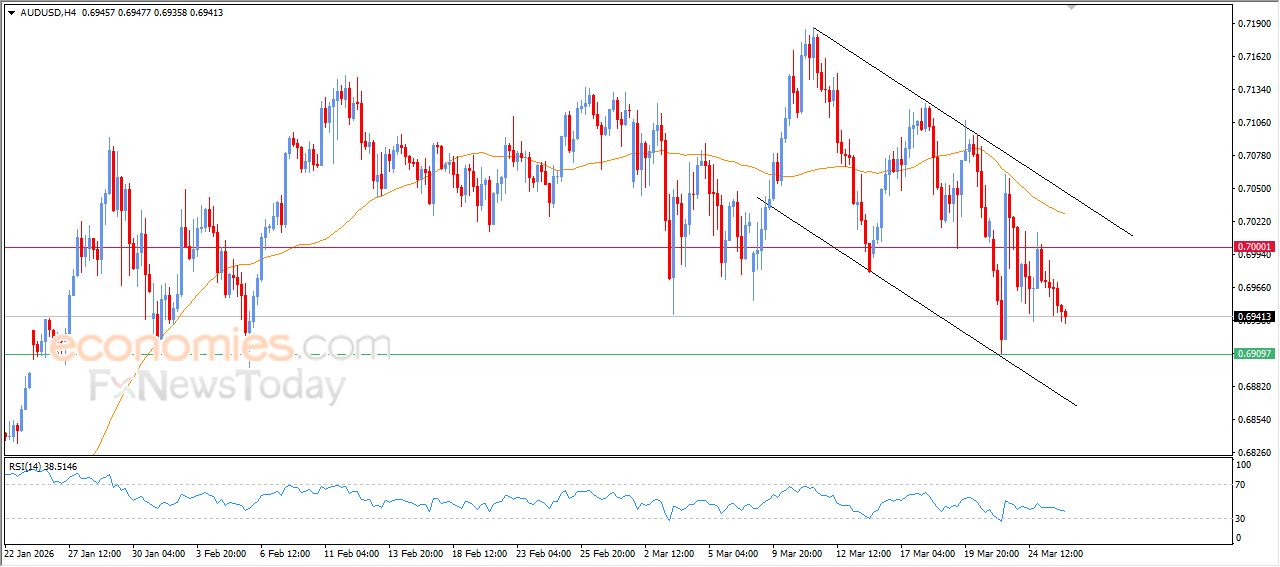 سعر الدولار الاسترالي مقابل الدولار الأمريكي يواصل الهبوط – توقعات اليوم – 26-03-2026