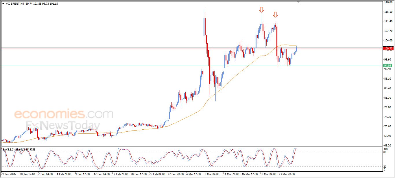 تحديث توقع سعر النفط خام برنت اليوم 26-03-2026