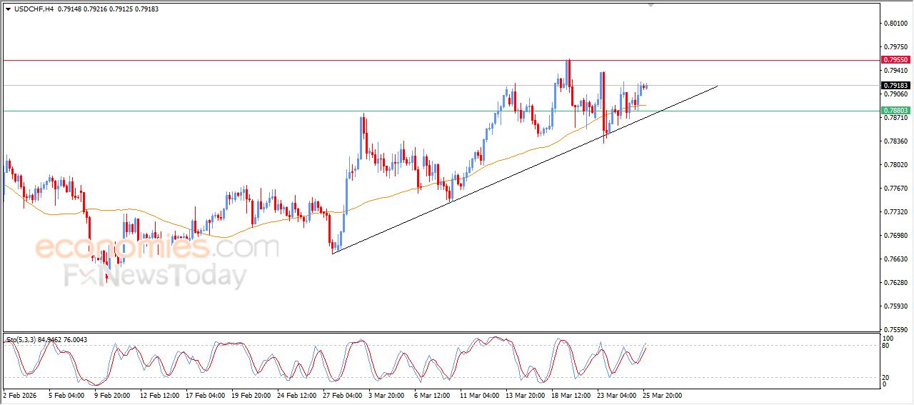 سعر الدولار مقابل الفرنك يتقدم بدعم فني قوي – توقعات اليوم – 26-03-2026