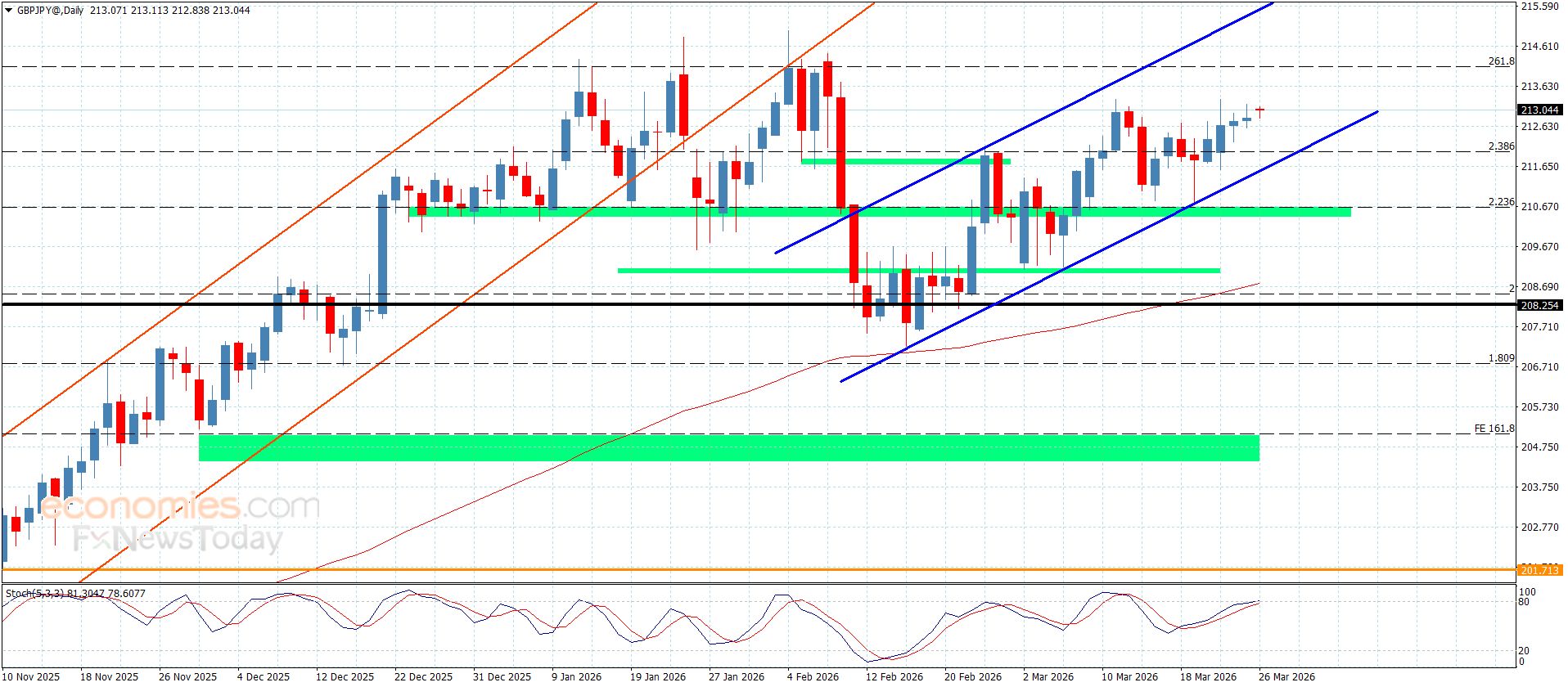 سعر الباوند مقابل الين بانتظار تجاوز العائق-توقعات اليوم 26-3-2026