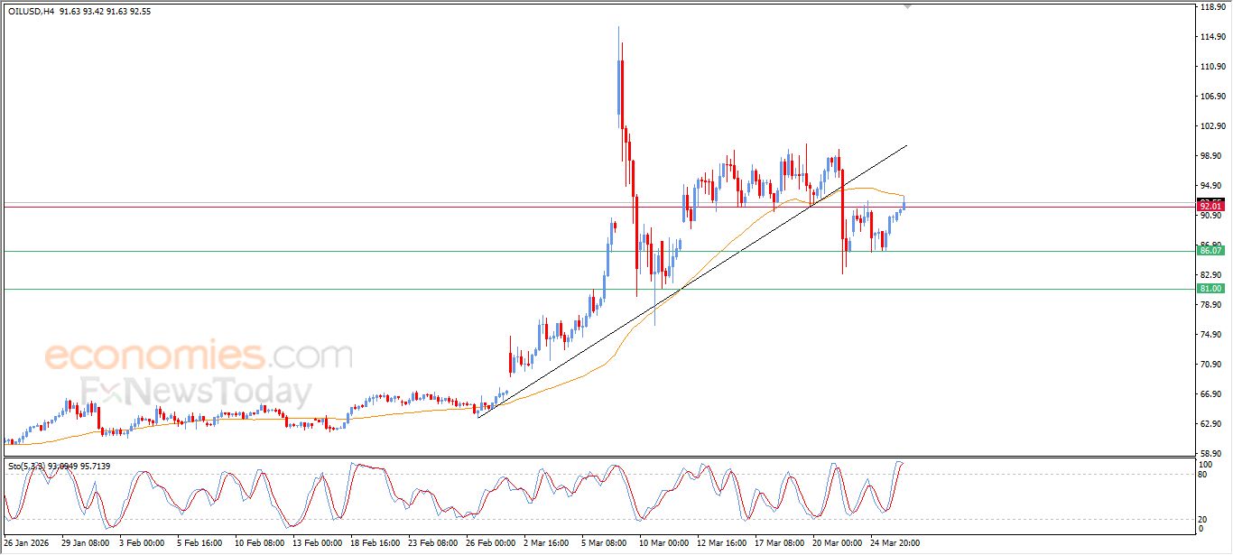 تحديث توقع سعر النفط الخام اليوم 26-03-2026