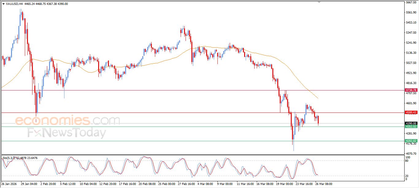 تحديث مسائي لسعر الذهب اليوم 26-03-2026
