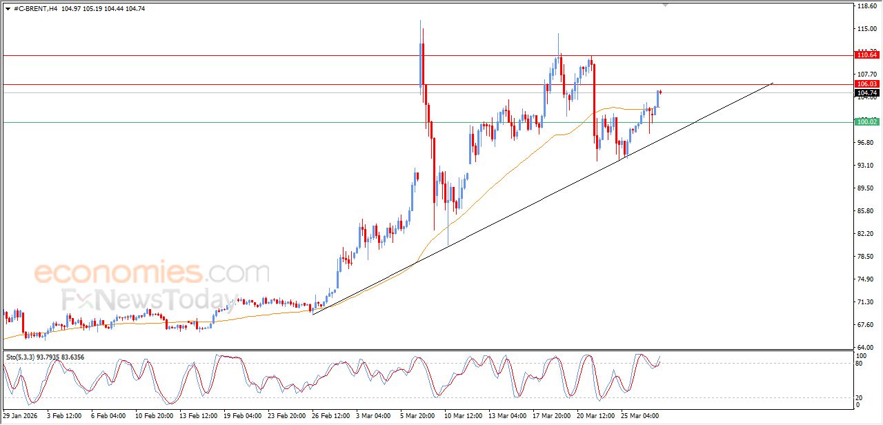 تحديث توقع سعر النفط خام برنت اليوم 27-03-2026
