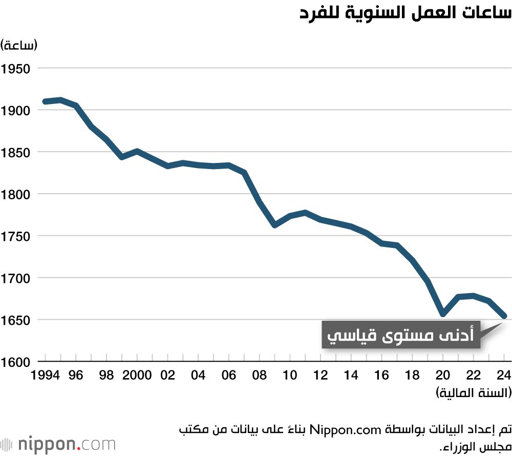 اليابان | ساعات العمل في اليابان تصل إلى أدنى مستوى قياسي في السنة المالية 2024