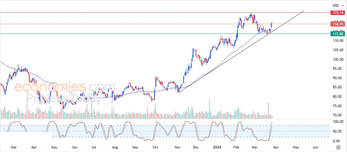 سعر سهم Merck  (MRK) يحافظ على مكاسبه السابقة – توقعات اليوم – 27-03-2026