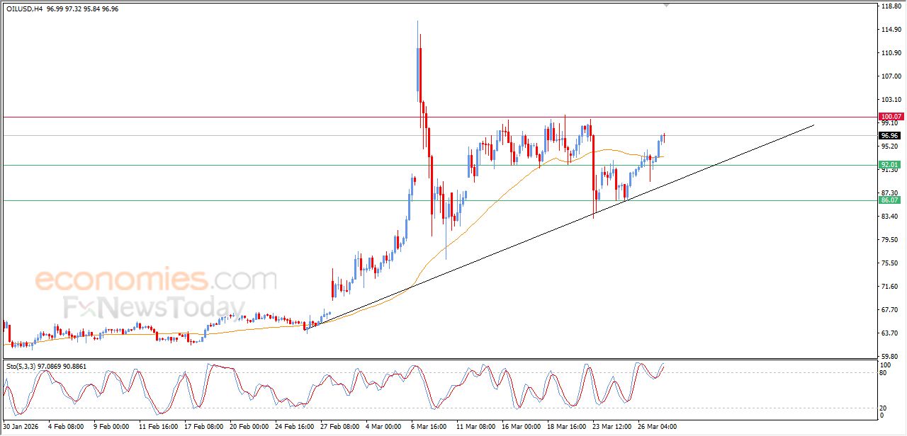 تحديث مسائي لسعر النفط الخام اليوم 27-03-2026