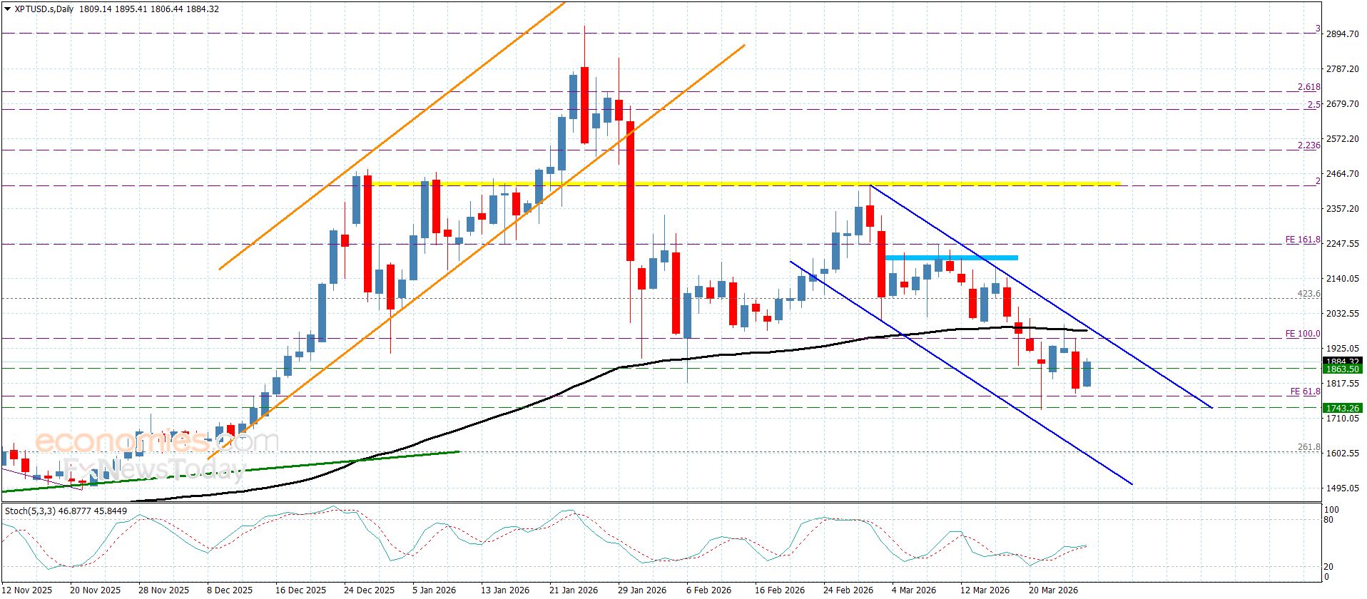 سعر البلاتين يحتاج لعزم سلبي جديد– توقعات اليوم 27-3-2026