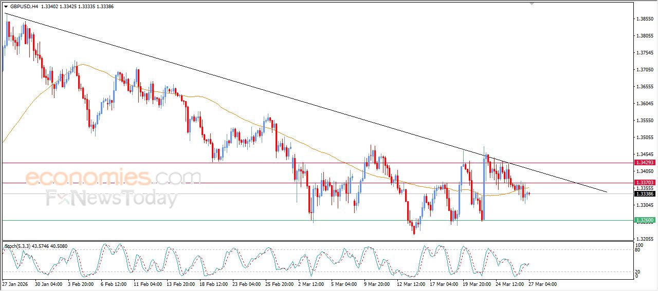 سعر الدولار الاسترالي مقابل الدولار الأمريكي يكسر هدفنا السعري – توقعات اليوم – 27-03-2026