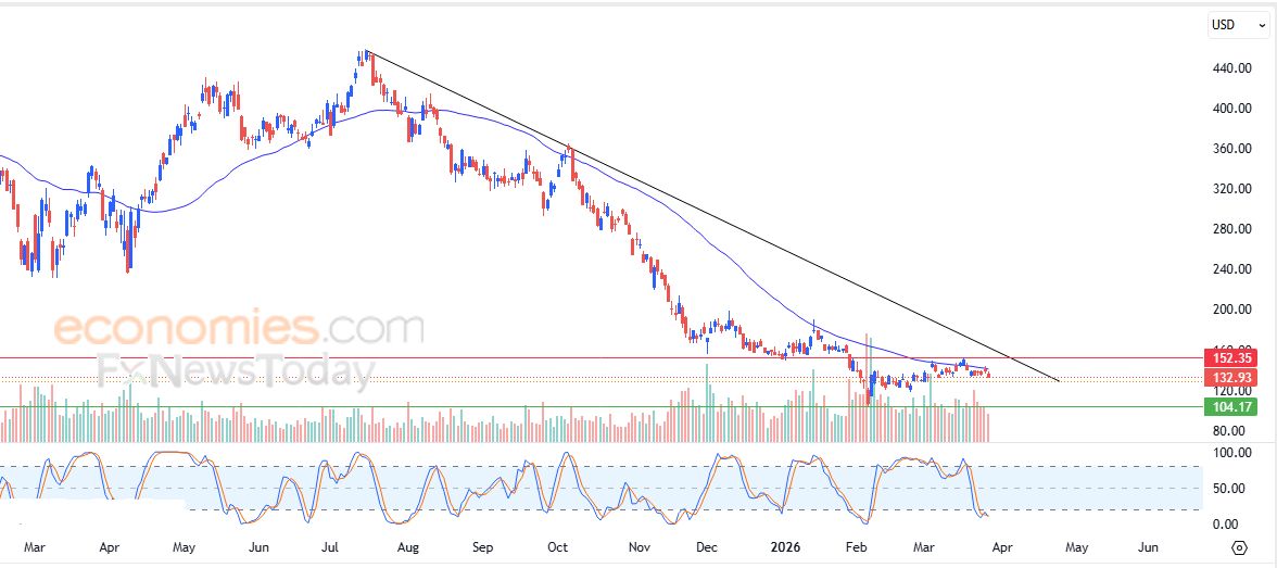 سعر سهم سيرفيس ناو (NOW) يحاول تصريف تشبعه البيعي – توقعات اليوم – 27-03-2026