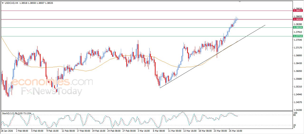 سعر الدولار مقابل الدولار الكندي يصل لهدفنا السعري – توقعات اليوم – 27-03-2026