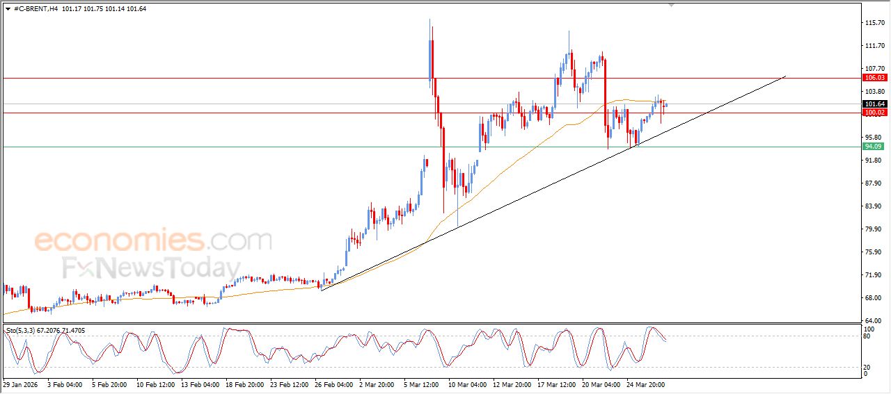 سعر النفط خام برنت بين المطرقة والسندان – توقعات اليوم – 27-03-2026