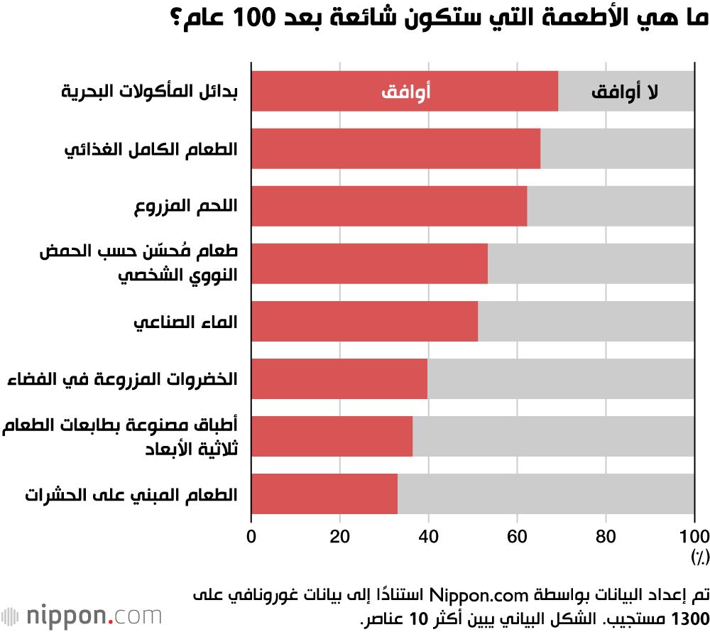 اليابان | ثورة غذائية قادمة: كيف تعيد التكنولوجيا تشكيل ما نأكله؟