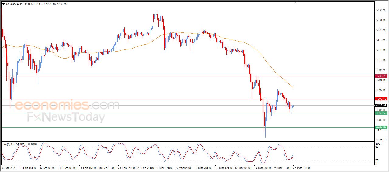 سعر البتكوين (BTCUSD) يحاول تعويض بعضاً من خسائره – توقعات اليوم – 27-03-2026