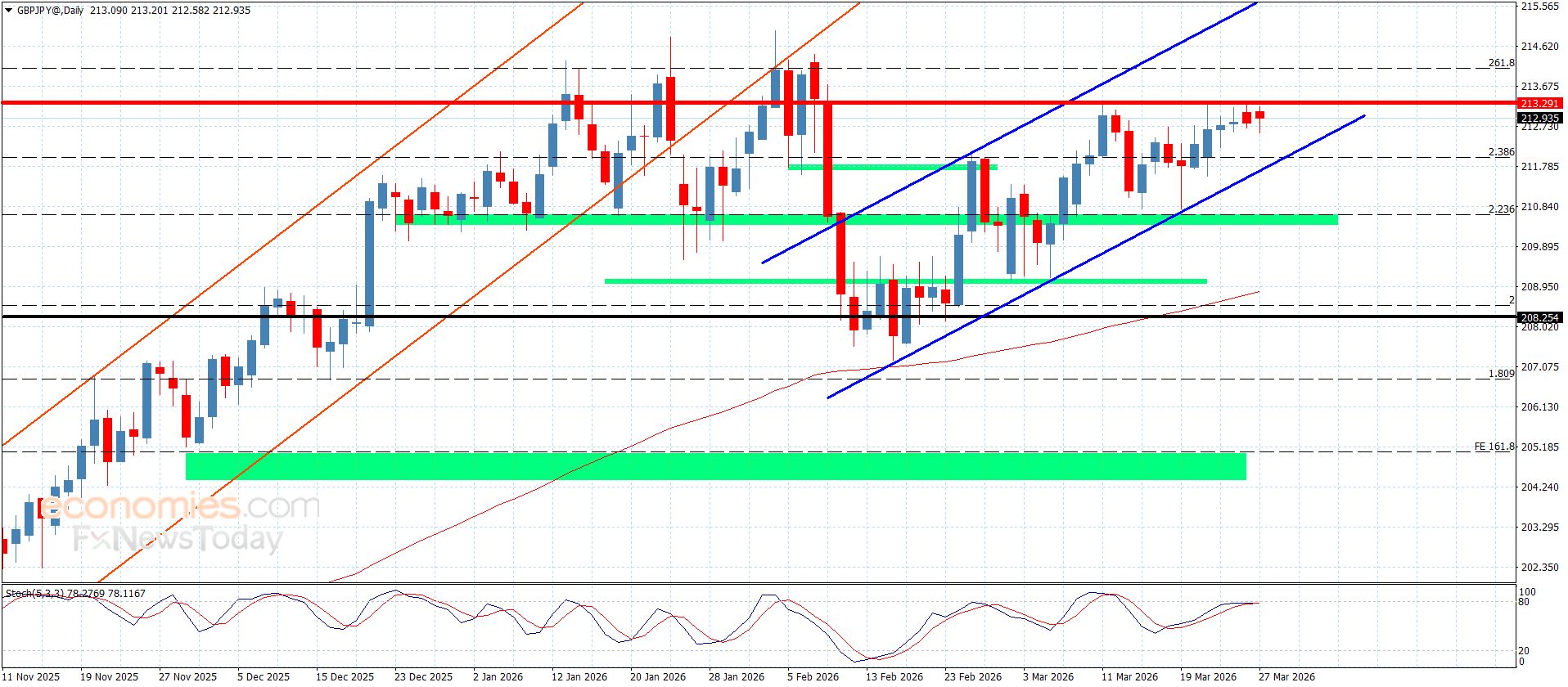 سعر الباوند مقابل الين دون أي جديد-توقعات اليوم 27-3-2026