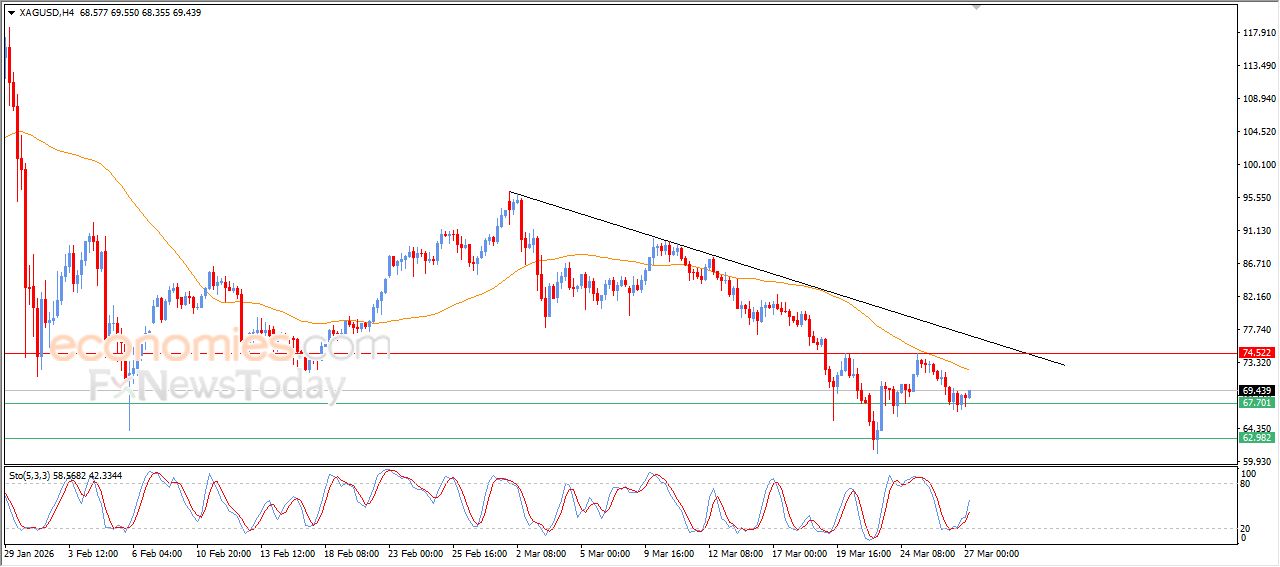 سعر الفضة يتأثر بدعم فني يمنحه زخماً مؤقتاً – توقعات اليوم – 27-03-2026