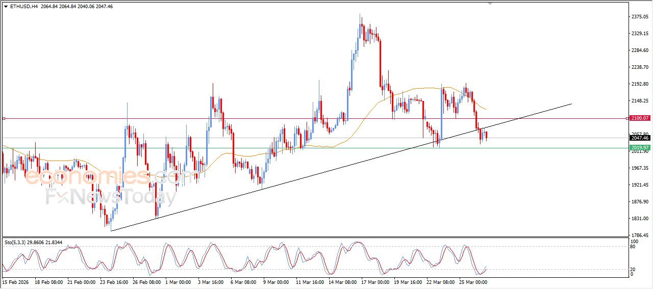 سعر الإيثيريوم (ETHUSD) يكسر خط اتجاه رئيسي صاعد – توقعات اليوم – 27-03-2026