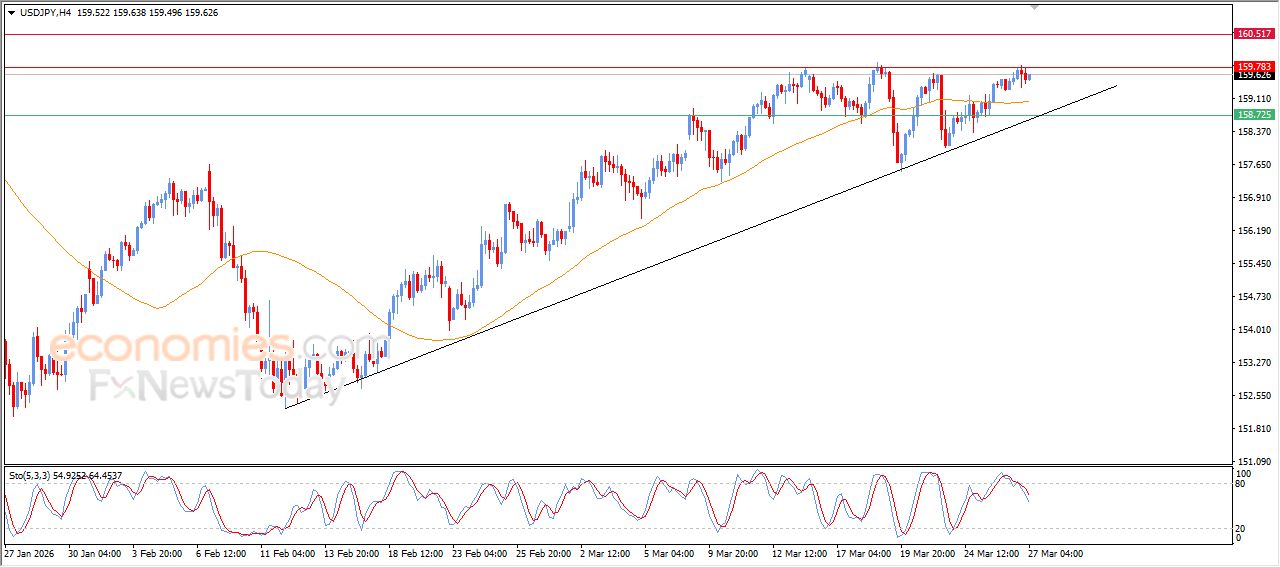 سعر الدولار النيوزيلاندي أمام الدولار في هدنة لالتقاط الأنفاس من خسائره المتتالية – توقعات اليوم – 27-03-2026