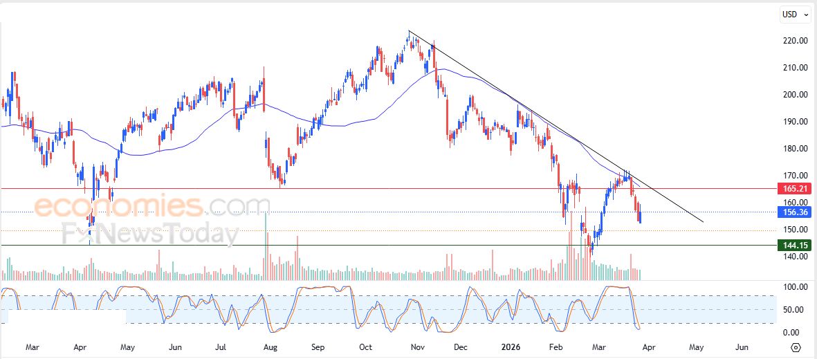 تحديث مسائي لزوج اليورو مقابل الدولار اليوم 27-03-2026