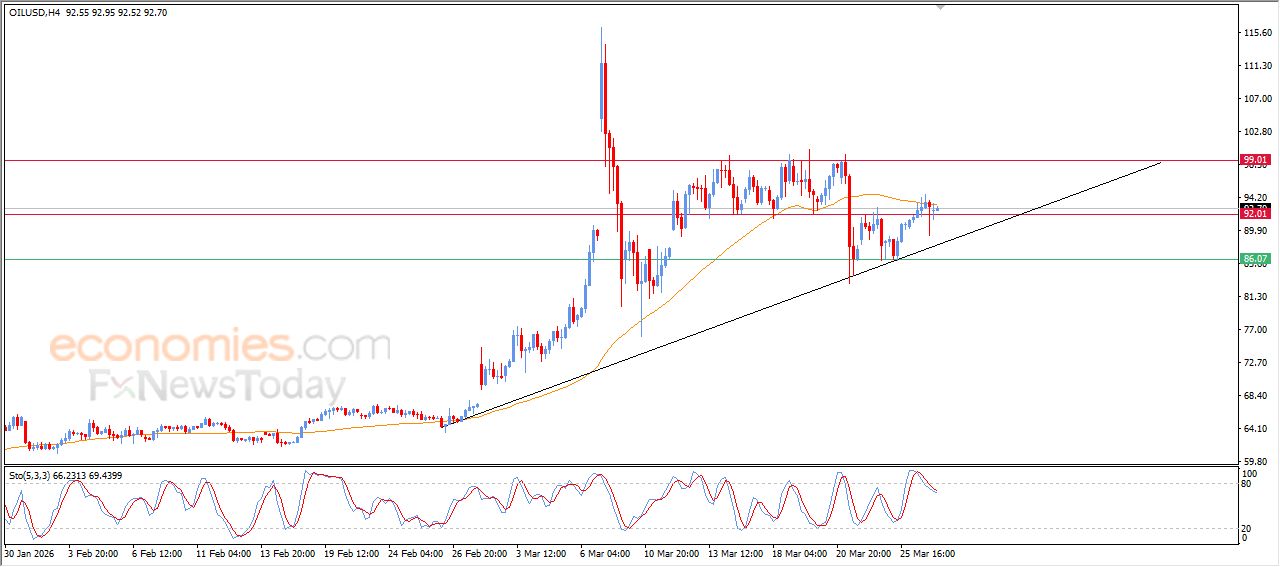 سعر النفط الخام يكافح للتخلص من ضغطه السلبي – توقعات اليوم – 27-03-2026