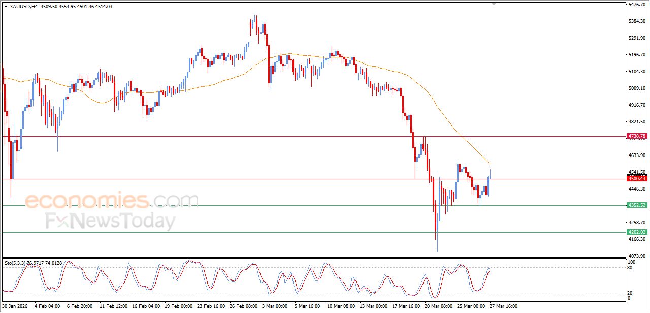 تحديث مسائي لسعر الذهب اليوم 27-03-2026